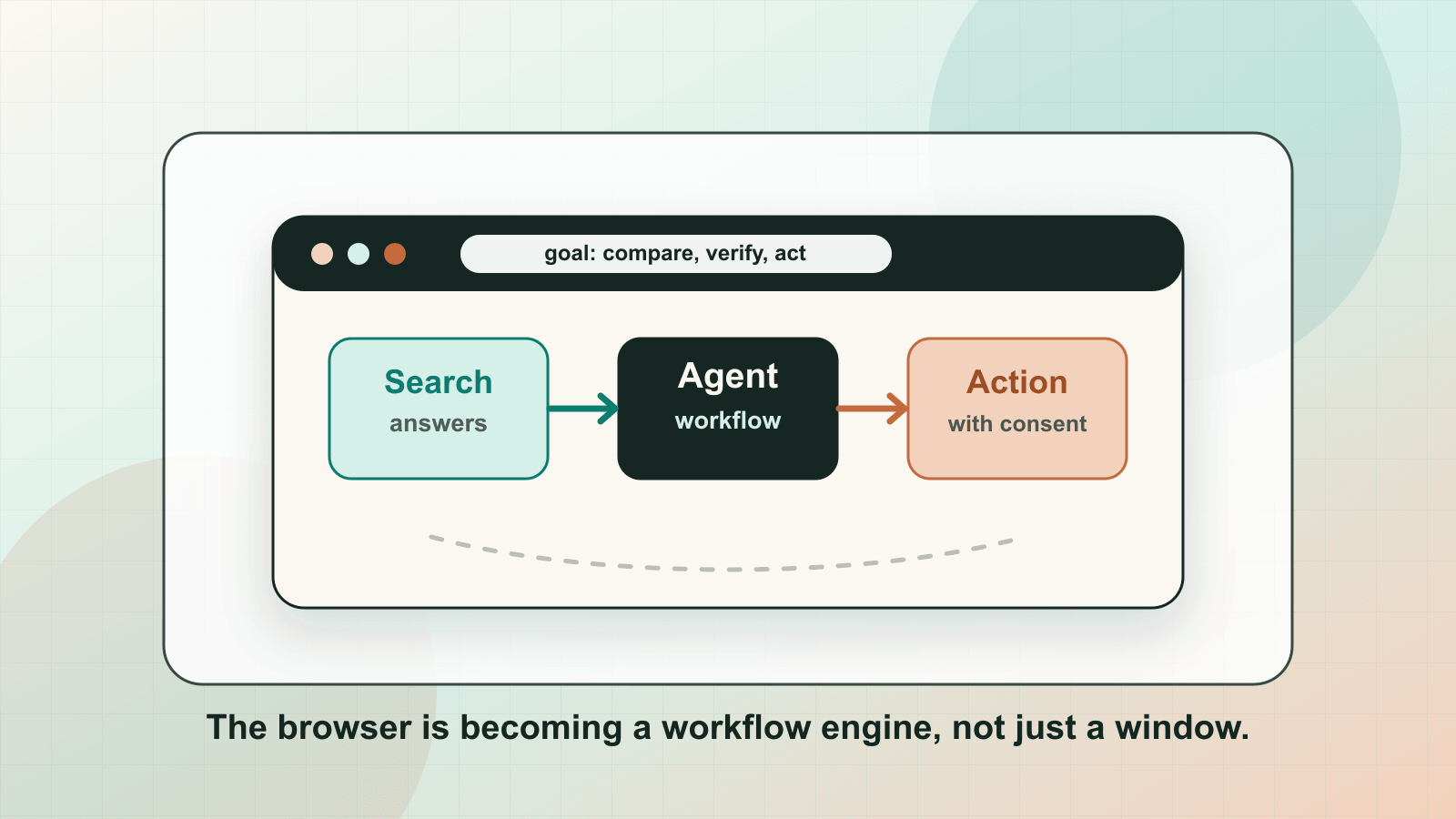Illustration of a browser shifting from search answers to agentic action