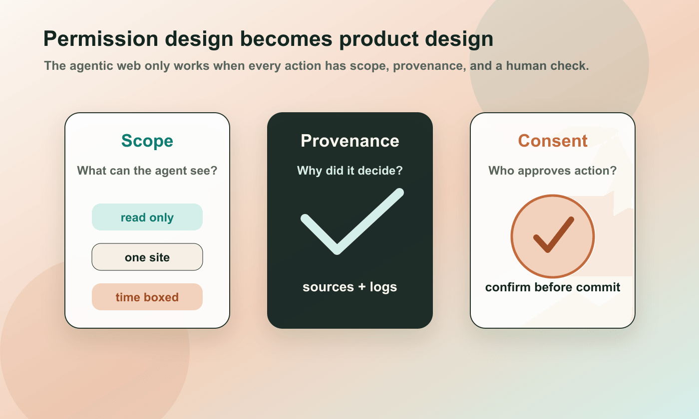 Diagram showing scope, provenance, and consent as the permission stack for agentic browsers