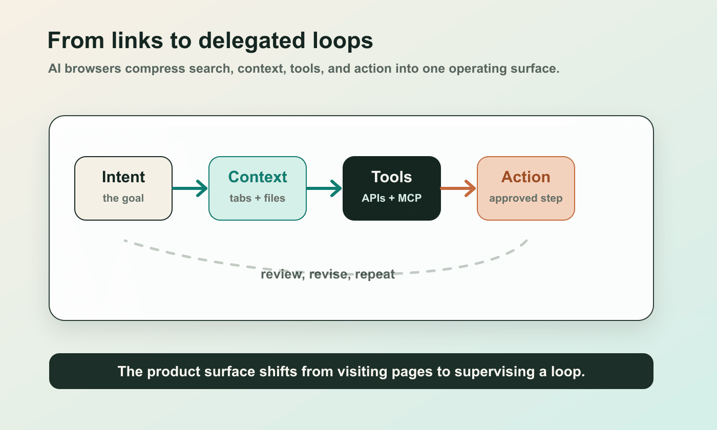Diagram showing AI browsers moving from user intent through context, tools, and approved action